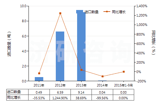 2011-2015年9月中國(guó)打火機(jī)用液化丁烷（容器容積＞300cucm）(HS27111310)進(jìn)口量及增速統(tǒng)計(jì)